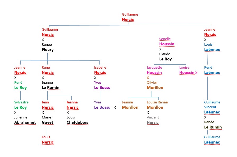 Les familles à Bannalec au XVIIème siècle