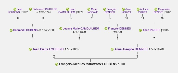 Anc�tres de Fran�ois Loubens